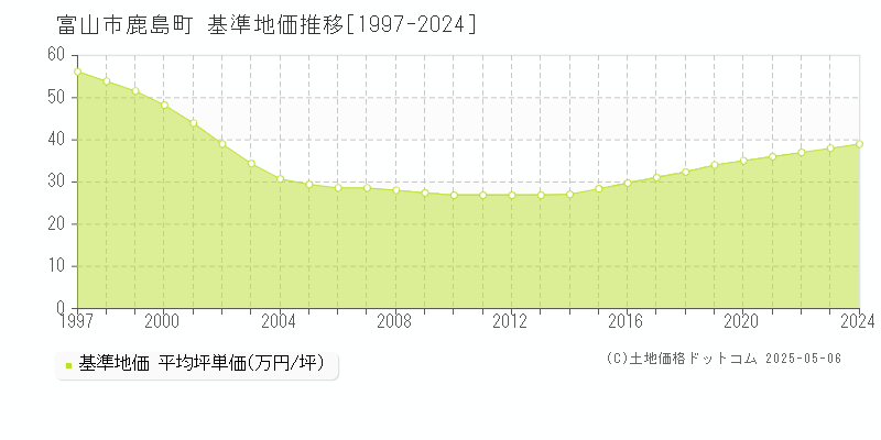 鹿島町(富山市)の基準地価推移グラフ(坪単価)[1997-2024年]
