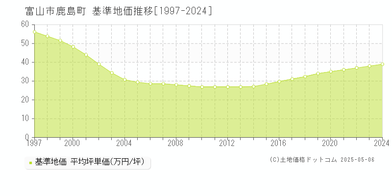 富山市鹿島町の基準地価推移グラフ 