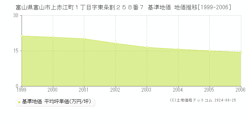 富山県富山市上赤江町１丁目字東条割２５８番７ 基準地価 地価推移[1999-2006]