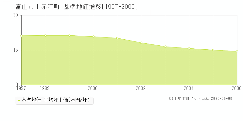上赤江町(富山市)の基準地価推移グラフ(坪単価)[1997-2006年]