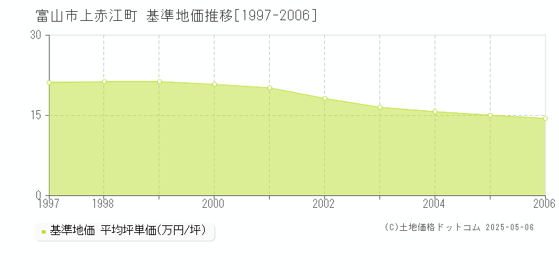 富山市上赤江町の基準地価推移グラフ 