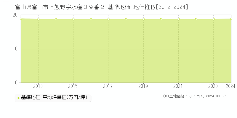 富山県富山市上飯野字水窪３９番２ 基準地価 地価推移[2012-2024]