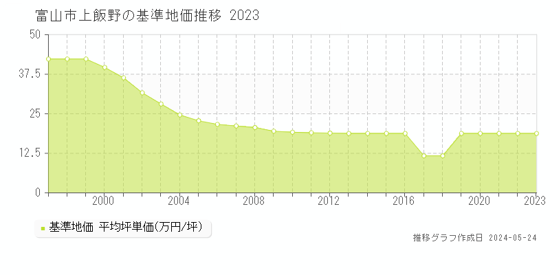 富山市上飯野の基準地価推移グラフ 