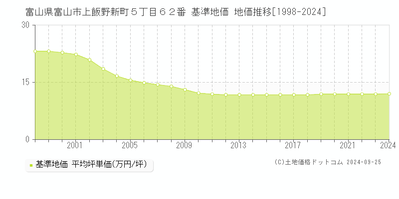 富山県富山市上飯野新町５丁目６２番 基準地価 地価推移[1998-2024]