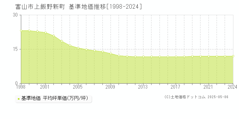 上飯野新町(富山市)の基準地価推移グラフ(坪単価)[1998-2024年]