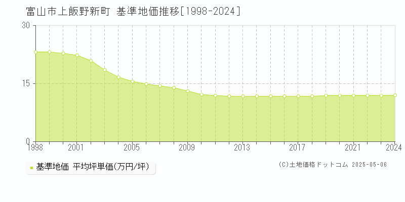 富山市上飯野新町の基準地価推移グラフ 