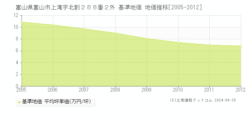 富山県富山市上滝字北割２８８番２外 基準地価 地価推移[2005-2012]