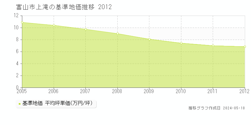 富山市上滝の基準地価推移グラフ 