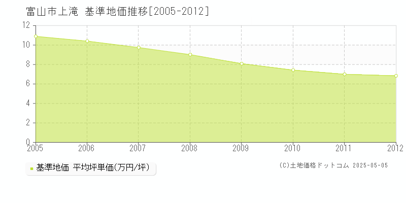 上滝(富山市)の基準地価推移グラフ(坪単価)[2005-2012年]