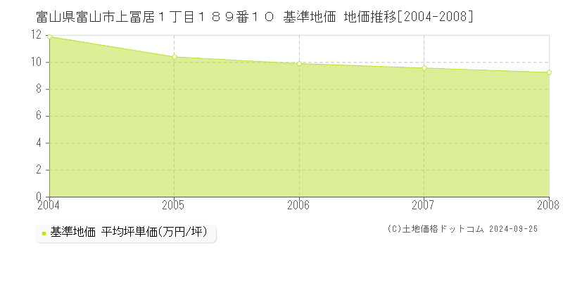 富山県富山市上冨居１丁目１８９番１０ 基準地価 地価推移[2004-2008]