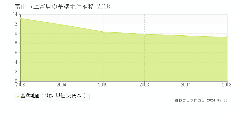 富山市上冨居の基準地価推移グラフ 