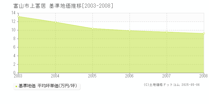 上冨居(富山市)の基準地価推移グラフ(坪単価)[2003-2008年]