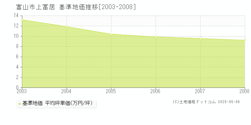 富山市上冨居の基準地価推移グラフ 