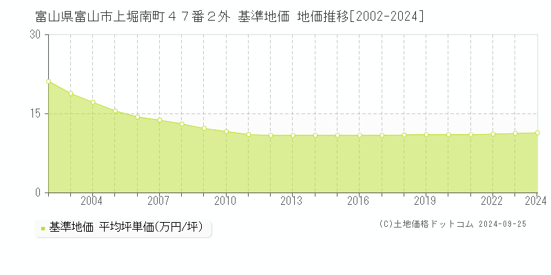 富山県富山市上堀南町４７番２外 基準地価 地価推移[2002-2024]