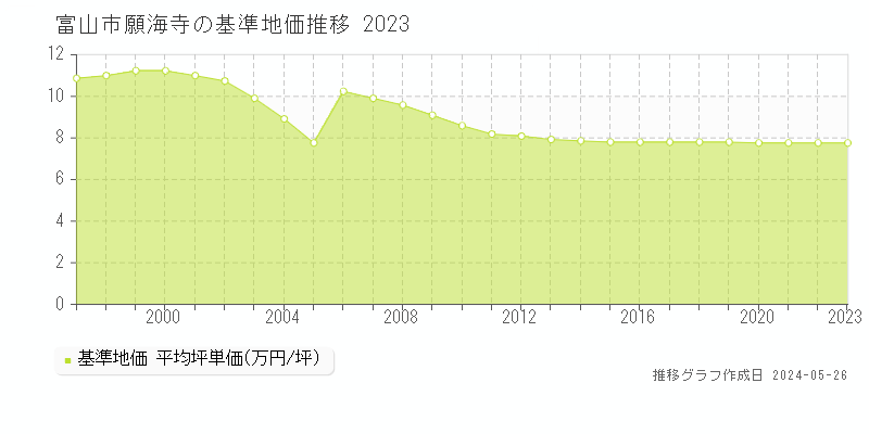 富山市願海寺の基準地価推移グラフ 