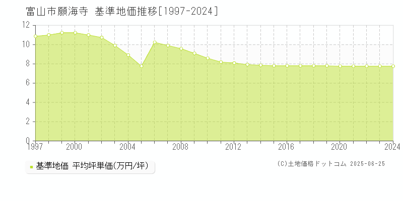 願海寺(富山市)の基準地価推移グラフ(坪単価)[1997-2024年]