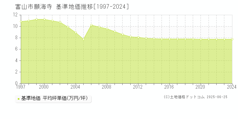 富山市願海寺の基準地価推移グラフ 