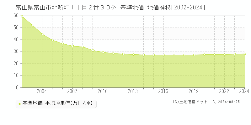 富山県富山市北新町１丁目２番３８外 基準地価 地価推移[2002-2024]