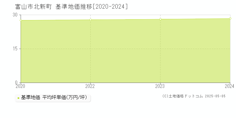 北新町(富山市)の基準地価推移グラフ(坪単価)[2020-2024年]
