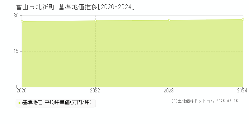 富山市北新町の基準地価推移グラフ 