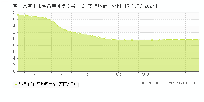 富山県富山市金泉寺４５０番１２ 基準地価 地価推移[1997-2024]