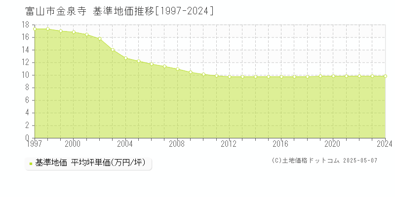 金泉寺(富山市)の基準地価推移グラフ(坪単価)[1997-2024年]