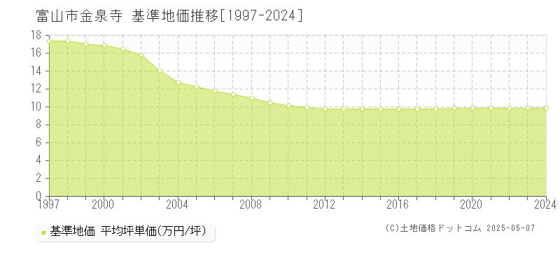 富山市金泉寺の基準地価推移グラフ 