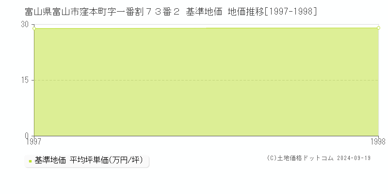 富山県富山市窪本町字一番割７３番２ 基準地価 地価推移[1997-1998]