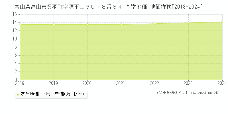 富山県富山市呉羽町字源平山３０７８番８４ 基準地価 地価推移[2018-2024]
