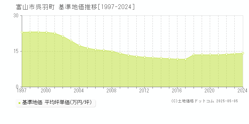 呉羽町(富山市)の基準地価推移グラフ(坪単価)[1997-2024年]
