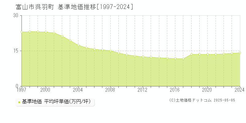 富山市呉羽町の基準地価推移グラフ 