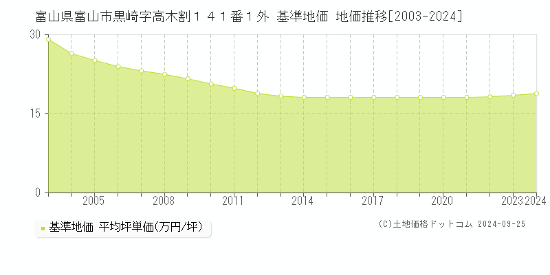 富山県富山市黒崎字高木割１４１番１外 基準地価 地価推移[2003-2024]