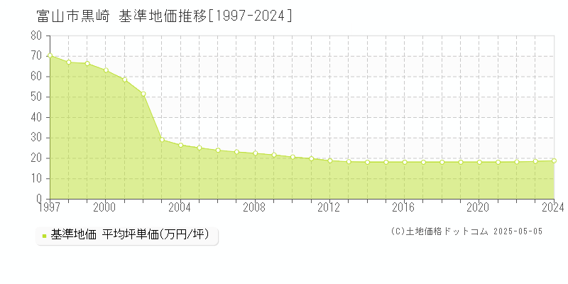 黒崎(富山市)の基準地価推移グラフ(坪単価)[1997-2024年]