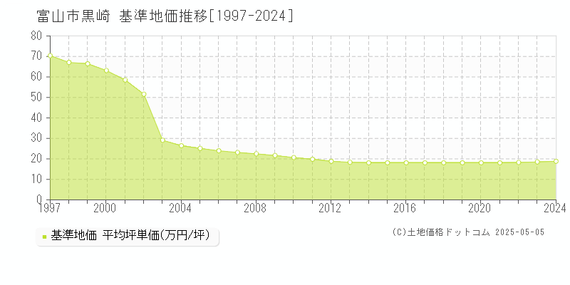 富山市黒崎の基準地価推移グラフ 