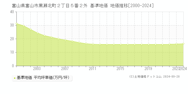 富山県富山市黒瀬北町２丁目５番２外 基準地価 地価推移[2000-2024]