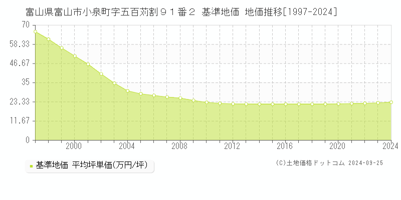 富山県富山市小泉町字五百苅割９１番２ 基準地価 地価推移[1997-2024]