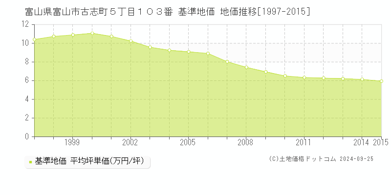 富山県富山市古志町５丁目１０３番 基準地価 地価推移[1997-2015]