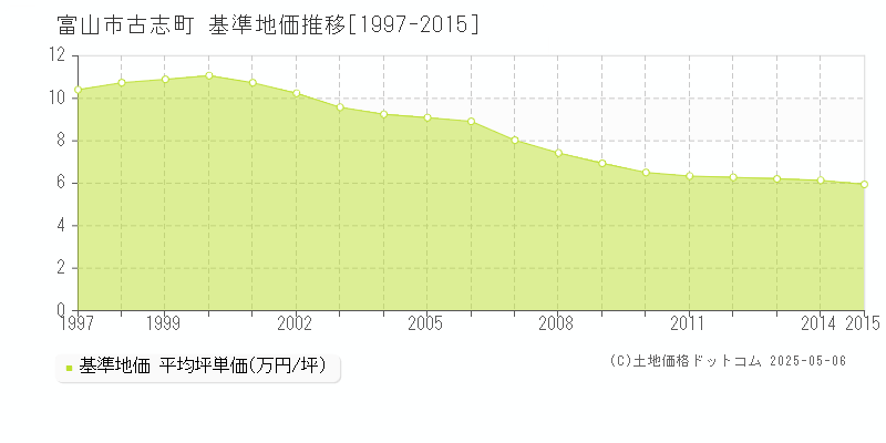 古志町(富山市)の基準地価推移グラフ(坪単価)[1997-2015年]
