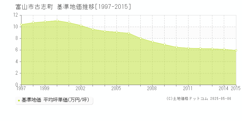 富山市古志町の基準地価推移グラフ 