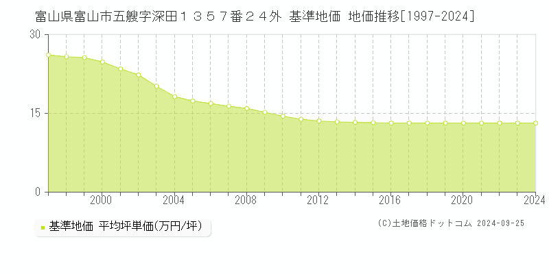 富山県富山市五艘字深田１３５７番２４外 基準地価 地価推移[1997-2024]