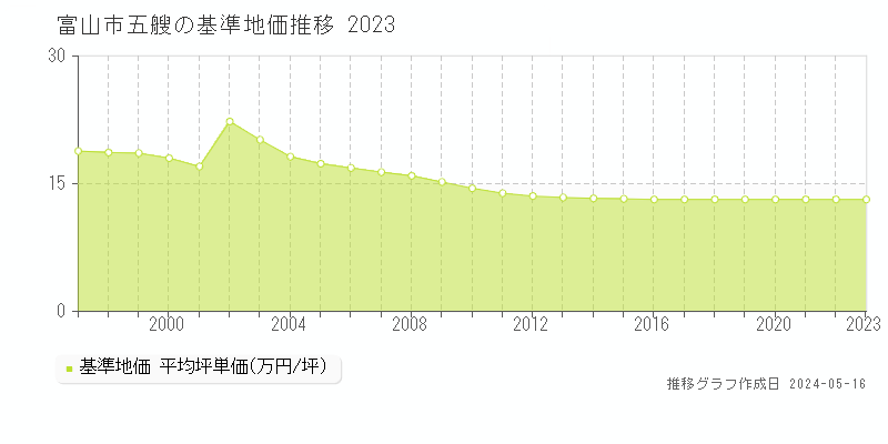 富山市五艘の基準地価推移グラフ 