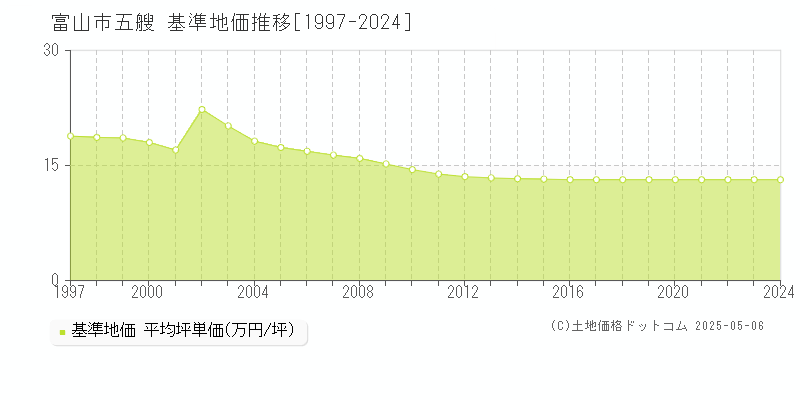 五艘(富山市)の基準地価推移グラフ(坪単価)[1997-2024年]