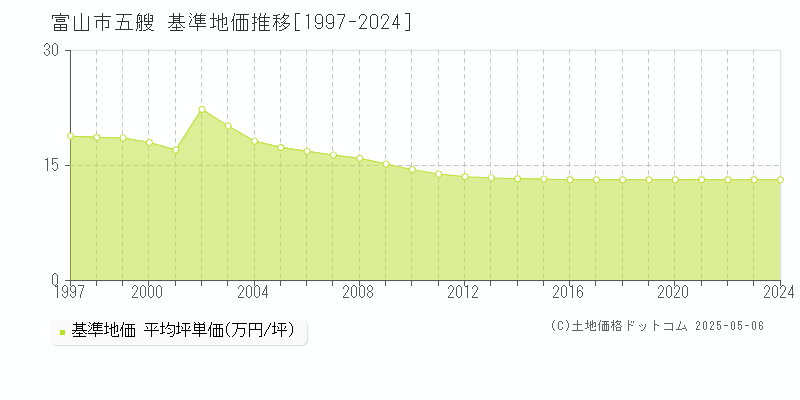 富山市五艘の基準地価推移グラフ 