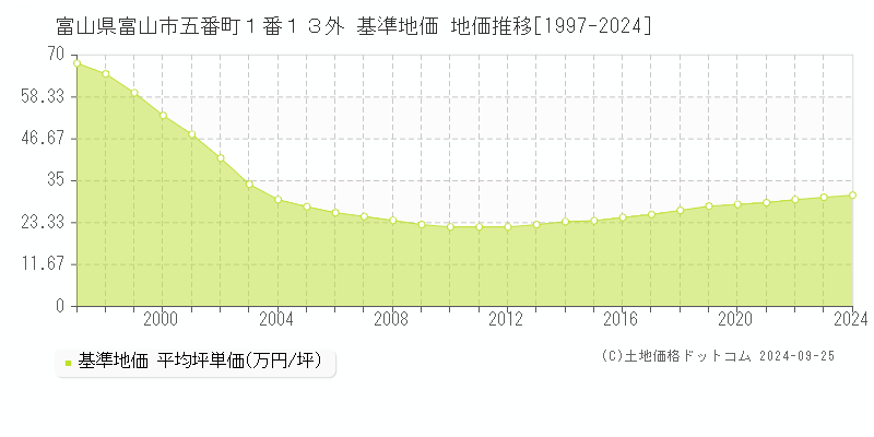 富山県富山市五番町１番１３外 基準地価 地価推移[1997-2024]