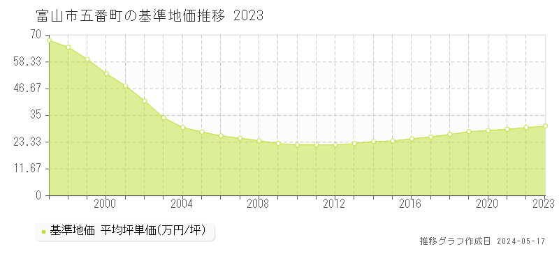 富山市五番町の基準地価推移グラフ 