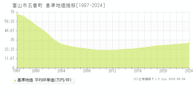 五番町(富山市)の基準地価推移グラフ(坪単価)[1997-2024年]