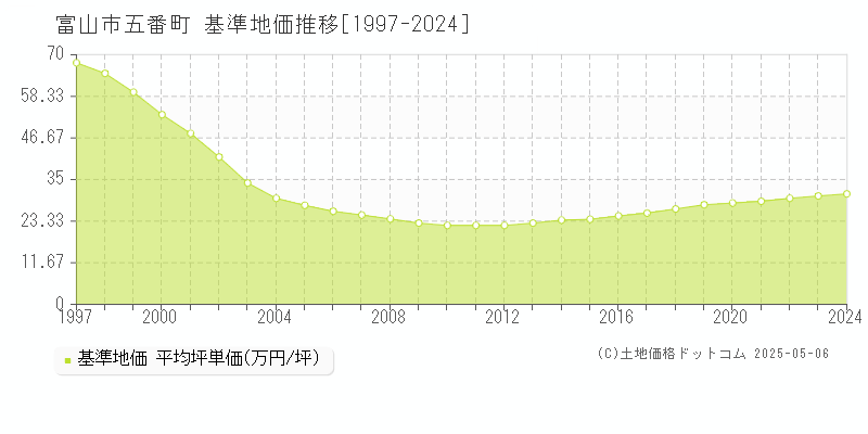 富山市五番町の基準地価推移グラフ 