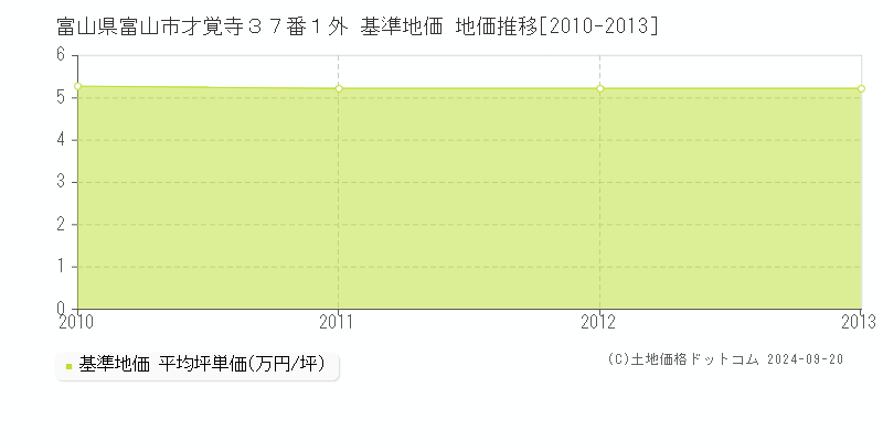 富山県富山市才覚寺３７番１外 基準地価 地価推移[2010-2013]