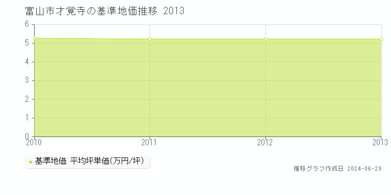 富山市才覚寺の基準地価推移グラフ 