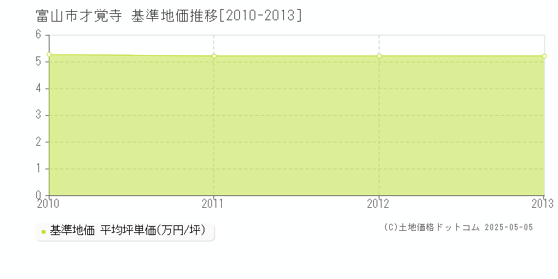 才覚寺(富山市)の基準地価推移グラフ(坪単価)[2010-2013年]